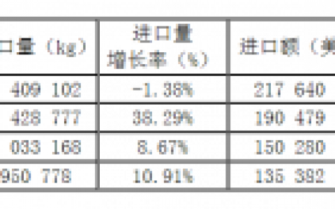 2014年我国兽用疫苗进口量下降价格上升