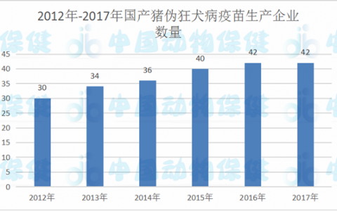 “哈兽维科”特约【中国动物疫苗观察】之猪伪狂犬病疫苗市场