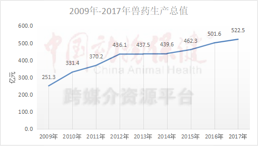 中国兽药十年（1）：规模翻番增长放缓