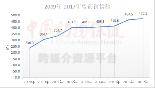 中国兽药十年（1）：规模翻番增长放缓