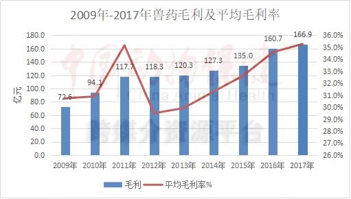 中国兽药十年（1）：规模翻番增长放缓