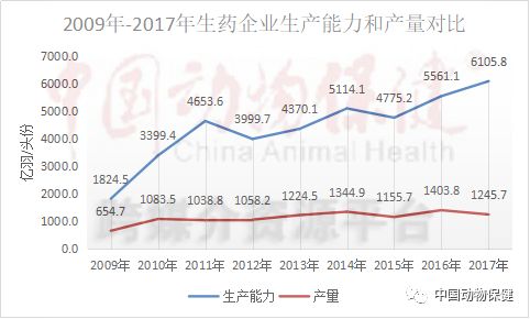 中国兽药十年（2）：动物疫苗产能严重过剩【哈药疫苗特约】