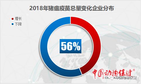 疫苗图鉴|2018年56%企业猪瘟疫苗下降【哈药疫苗特约】