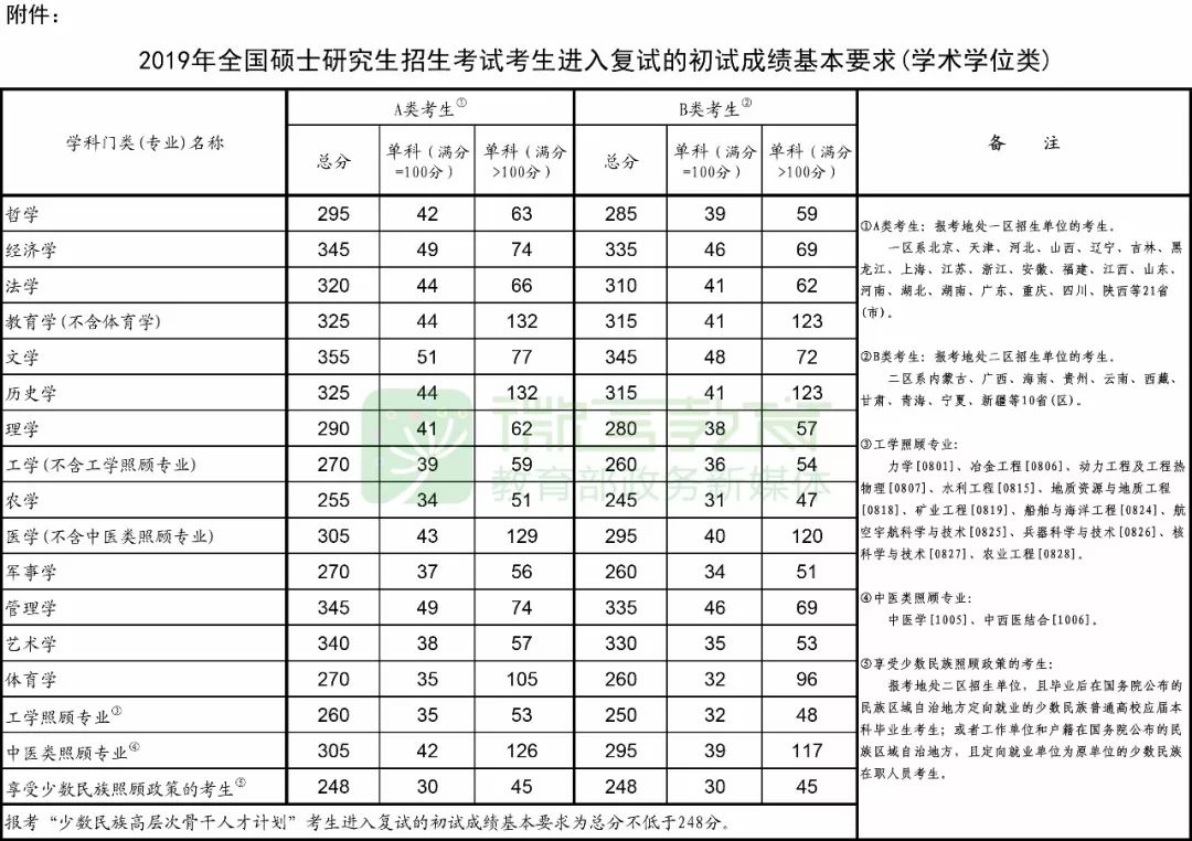 2019年考研国家线公布！