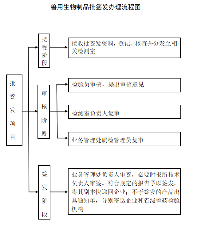 科普|兽用生物制品批签发流程梳理