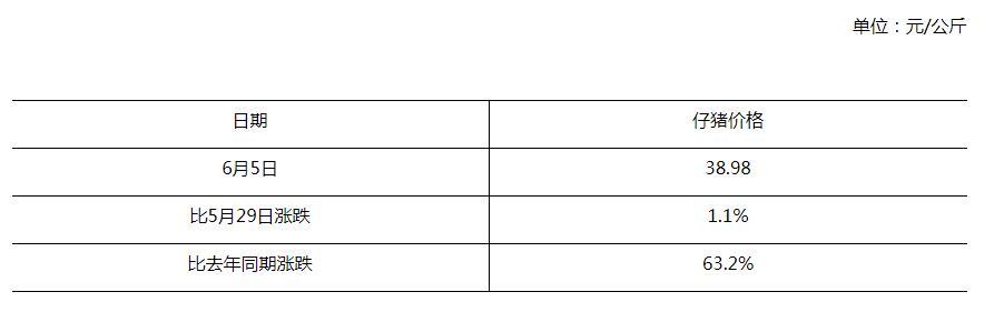 农业农村部 全国500个农村集贸市场仔猪平均价格 38.98元/公斤