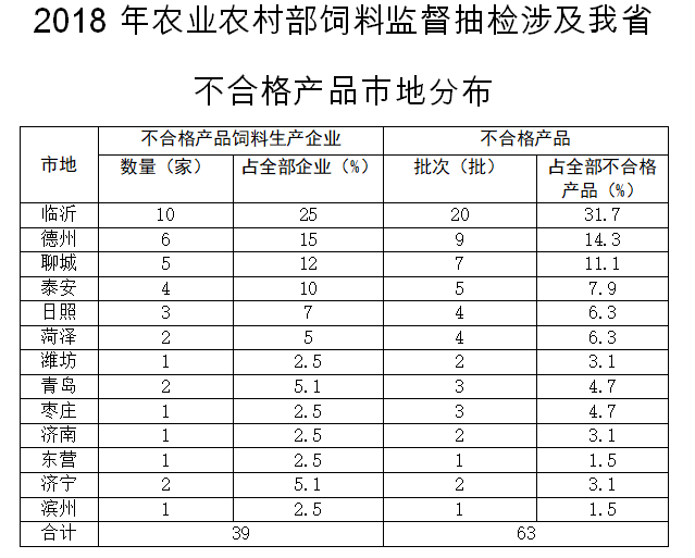 关于2018年农业农村部饲料质量安全监督抽检涉及山东情况的通报