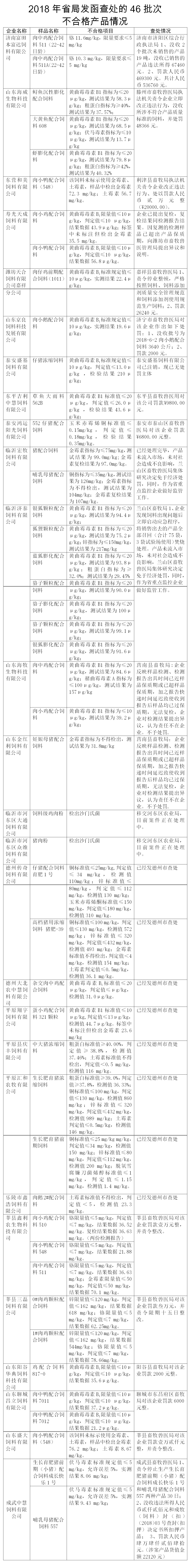 关于2018年农业农村部饲料质量安全监督抽检涉及山东情况的通报