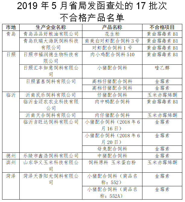 关于2018年农业农村部饲料质量安全监督抽检涉及山东情况的通报