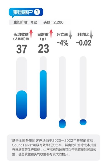 SoundTalks®上市一周年全面升级——打造健康管理闭环，强化应对流程，助力猪场降本增效