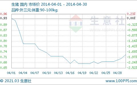 2014年04月生猪商品情报
