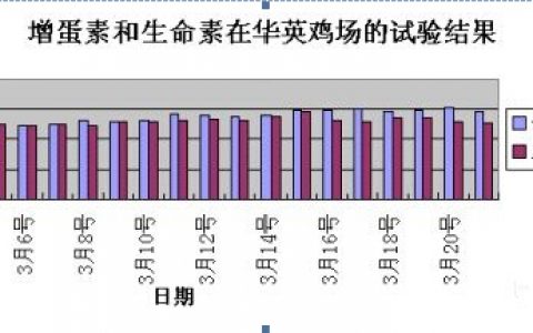 【2014双效之星参选产品】增蛋素