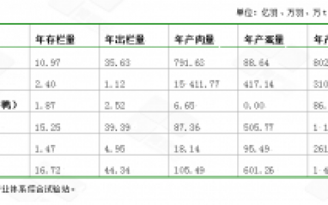 中国水禽生产、贸易及前景