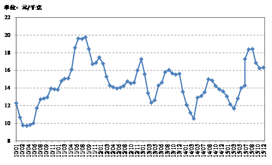 聚焦行业 - 行业分析