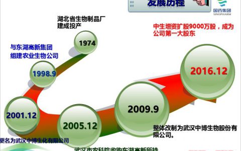【解密】中博生物的品牌建设之路