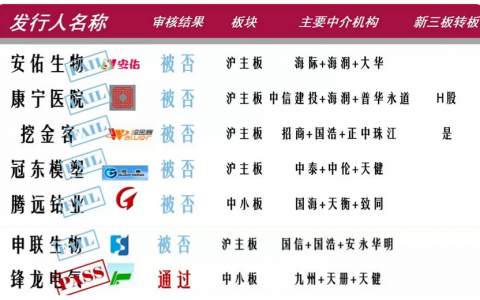 IPO审7否6：安佑年净利润近3亿或败于环保？