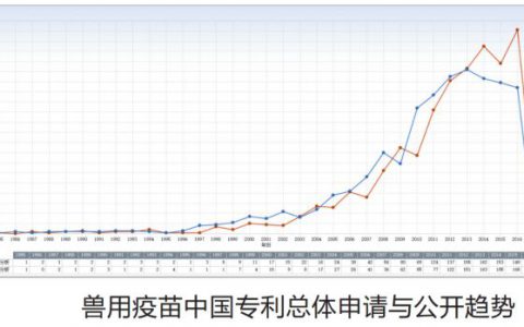 兽用疫苗领域中国专利分析