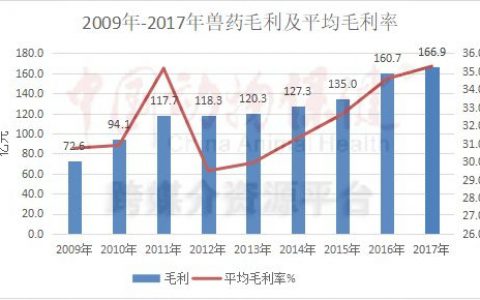 中国兽药十年（1）：规模翻番增长放缓