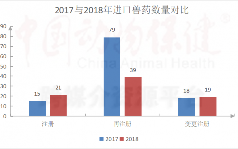 2018年进口注册兽药数据