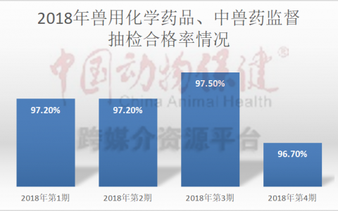 2018年兽药质量监督情况，36家企业为重点监控对象