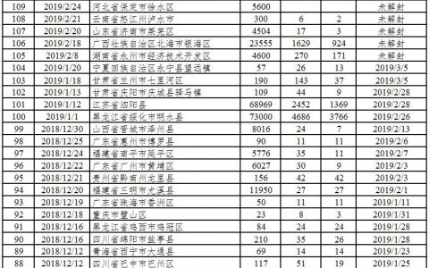 我国非洲猪瘟疫情信息（更新至3月5日）