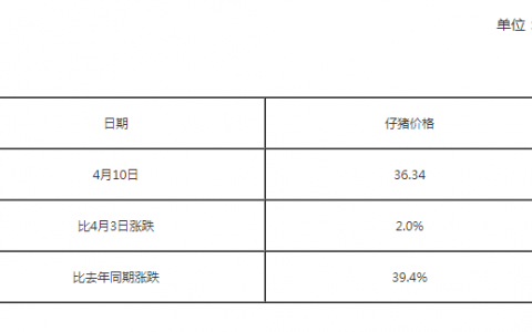 全国500个农村集贸市场仔猪平均价格（4月10号）