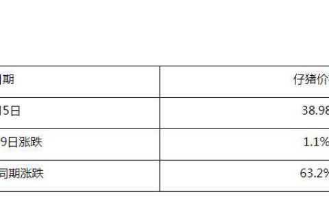 农业农村部 全国500个农村集贸市场仔猪平均价格 38.98元/公斤