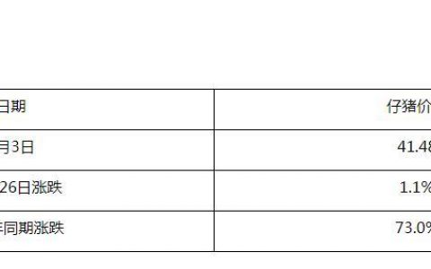 农业农村部   7月3日全国500个农村集贸市场仔猪平均价格