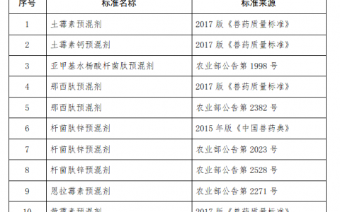 中国兽药典委员会办公室关于公示药物饲料添加剂相关品种中止或修订标准的通知