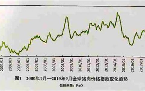 欧美猪肉产量增加带动全球猪肉贸易提升