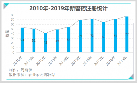 图说|十年新兽药注册分析，猪瘟疫苗仅占0.5%