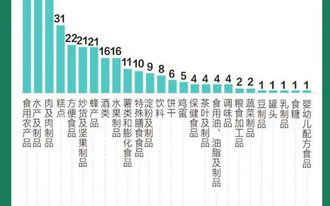 食品抽检大数据：农兽药残留超标突出 电商、超市常冒出不合格品