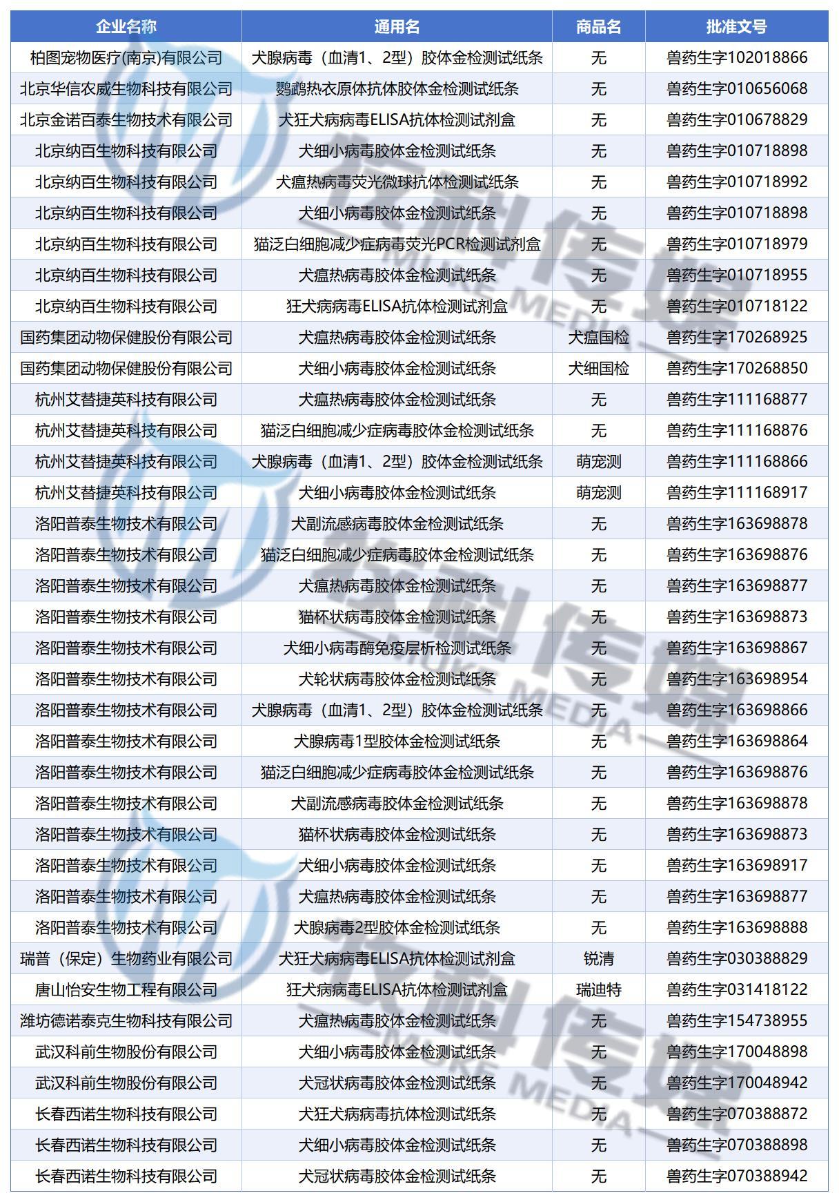 6-宠物检测试剂批文汇总表
