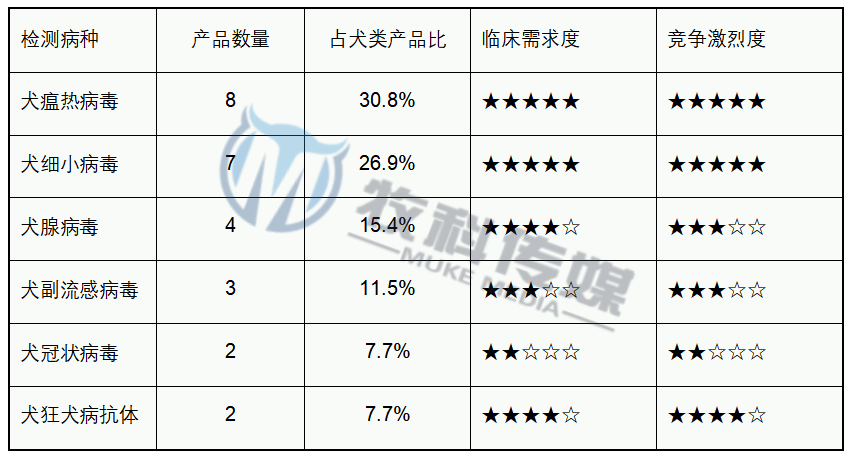 8-犬类临床需求