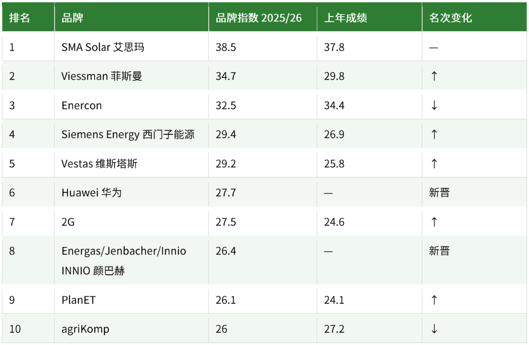 德国农业协会（DLG）品牌晴雨表2025/26：一份榜单，丈量全球农业品牌实力