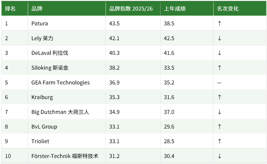 德国农业协会(DLG)品牌晴雨表2025/26:一份榜单,丈量全球农业品牌实力
