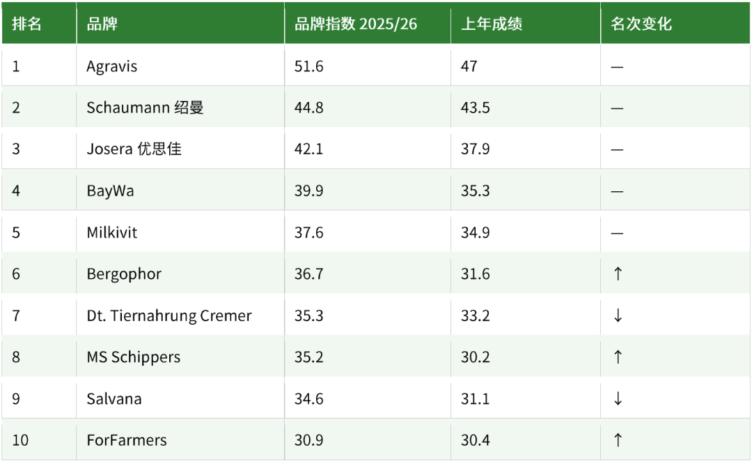 德国农业协会(DLG)品牌晴雨表2025/26:一份榜单,丈量全球农业品牌实力