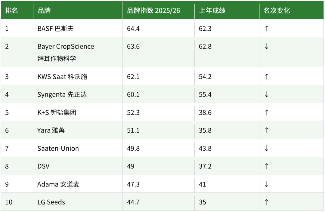 德国农业协会(DLG)品牌晴雨表2025/26:一份榜单,丈量全球农业品牌实力